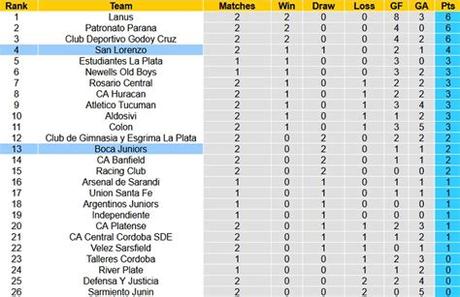 You could check the h2h stats based on boca juniors home ground. Nhận định, soi kèo Boca Juniors vs San Lorenzo, 7h00 ngày 28/7 - EURO 2020