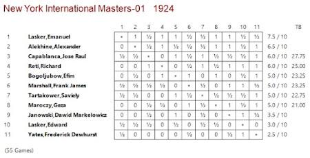 Lasker, Capablanca y Alekhine o ganar en tiempos revueltos (114)