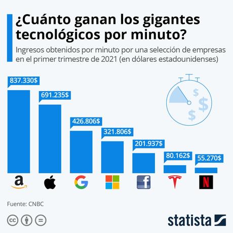 Un Mundo de Gigantes Digitales