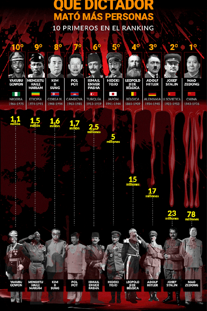 Bloodiest Dictators Infographic