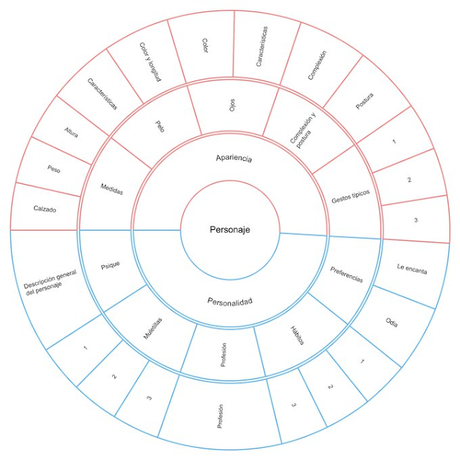 Gráfico en rueda para crear personajes