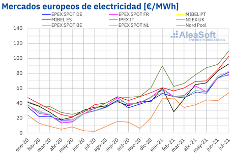 AleaSoft: Julio de 2021: Mes de récords en los mercados de energía europeos