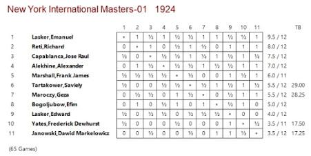 Lasker, Capablanca y Alekhine o ganar en tiempos revueltos (119)