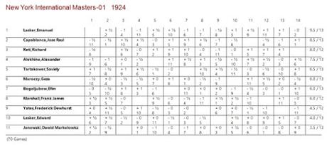 Lasker, Capablanca y Alekhine o ganar en tiempos revueltos (121)