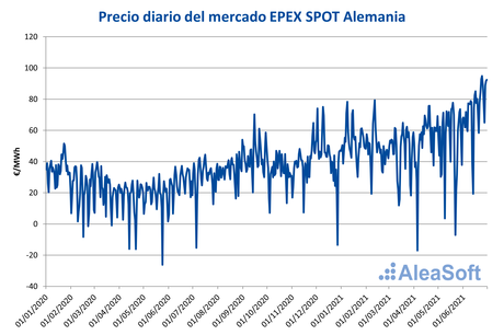 AleaSoft: Precios desde negativos hasta cercanos a 100 €/MWh en la primera mitad de 2021 del mercado alemán