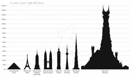 La altura de Barad-dûr comparada con monumentos reales