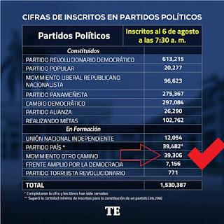 Movimiento Otro Camino logra numero de inscritos para constituirse en partido político Movimiento Otro Camino logra numero de inscritos para constituirse en partido político