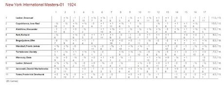 Lasker, Capablanca y Alekhine o ganar en tiempos revueltos (128)