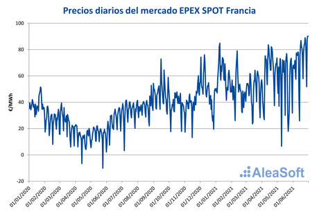 AleaSoft: Francia: Principal productor nuclear europeo también con altos precios en primera mitad de 2021
