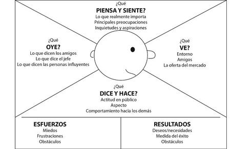 Mapa de empatía: cómo conocer a tu cliente Mapa de empatía: cómo conocer a tu cliente