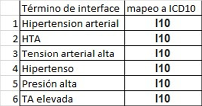 ¿Qué es una Terminologías de Interfase y que importancia tienen en Medicina?