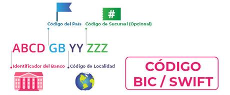¿Qué es el IBAN y el código SWIFT o BIC? Ejemplo de código BIC / SWIFT para transferencias internacionales fuera de la zona SEPA