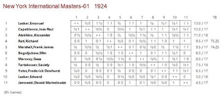 Lasker, Capablanca y Alekhine o ganar en tiempos revueltos (133)