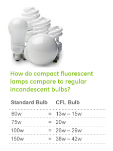 Adiós a las bombillas de 60W tradicionales