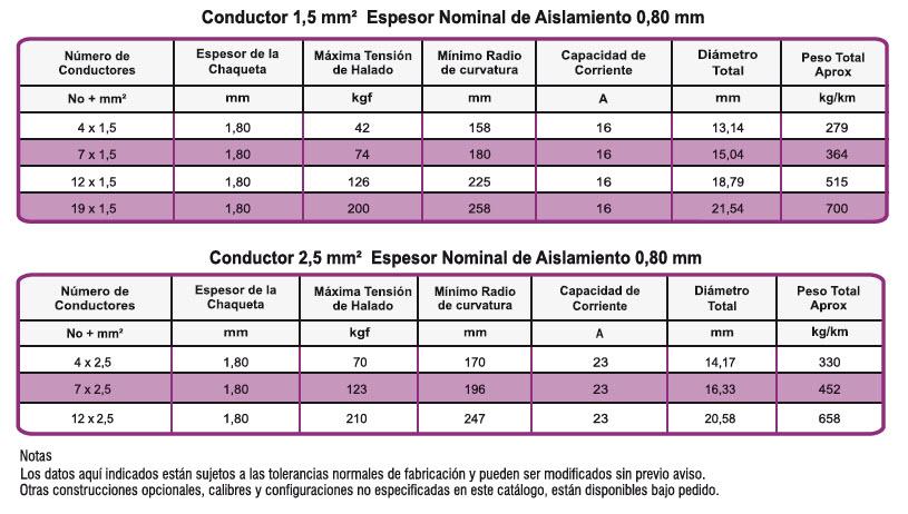 Conductores eléctricos