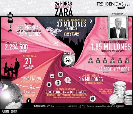 24 horas en el imperio de Amancio Ortega