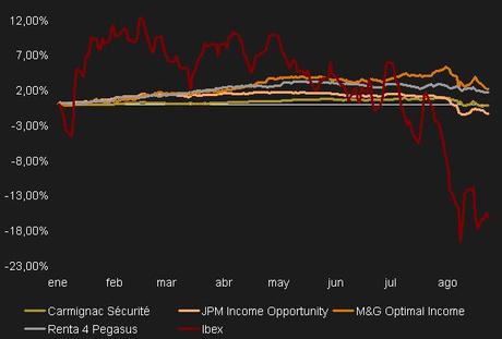 Fondos conservadores vs Bolsa