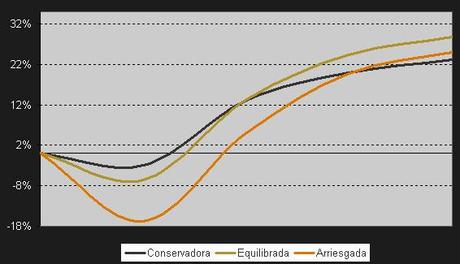 Resultados carteras Resultados carteras