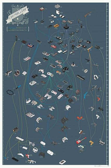 La evolución de los mandos