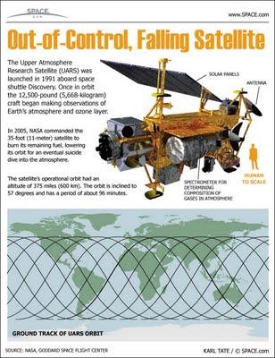 Satélite fuera de control, NASA desconoce donde caerá