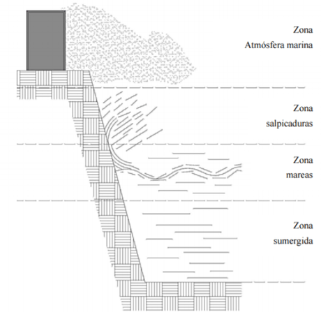 Cómo construir una casa al lado del mar y no sufrir con el ambiente marino