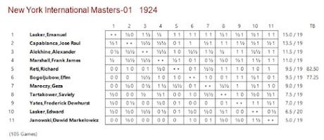 Lasker, Capablanca y Alekhine o ganar en tiempos revueltos (138)