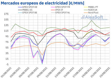 AleaSoft: la eólica y la caída de los precios del gas y CO2 dieron un respiro a los mercados europeos