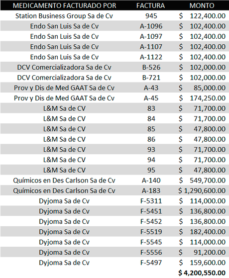 Pagaban 22 mil pesos por medicamentos falsos en SLP