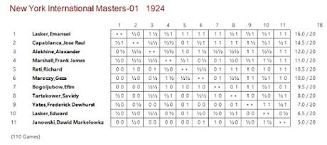 Lasker, Capablanca y Alekhine o ganar en tiempos revueltos (141)