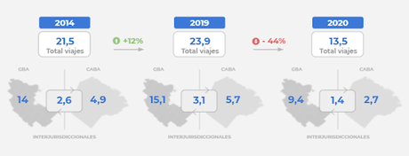 Ahora buscan alentar transporte público