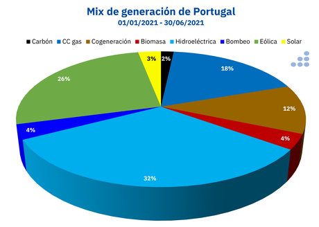 AleaSoft: Las energías lideraron la producción de electricidad en Portugal en el primer semestre de 2021