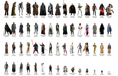 Alturas de los personajes de Star Wars