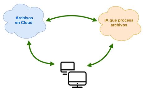 Interoperatividad del Cloud Computing. Fin del software tradicional en la empresa.