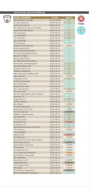 El valor de mercado del Sevilla Atlético en la Primera RFEF
