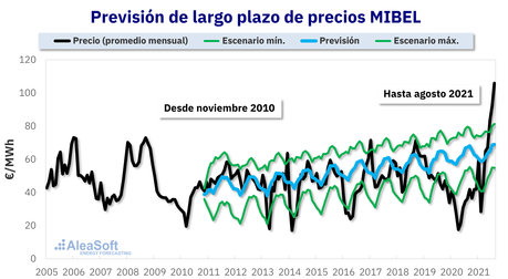 AleaSoft: La financiación de proyectos de energías renovables en tiempos de precios récords en los mercados