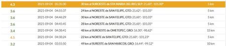 Se registra sismo de 4.3° a 30 km de Santa María del Río