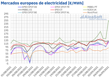 AleaSoft: Los precios de los mercados de energía europeos continúan subiendo y marcando récords