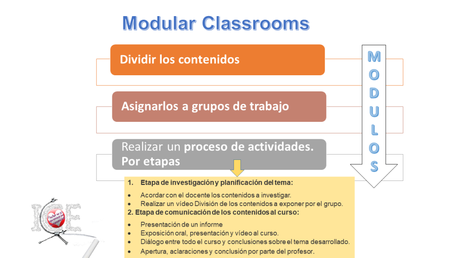 Modelo modular como técnica de aprendizaje inclusiva (Modular Classrooms).