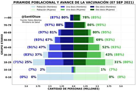 Por qué Argentina tiene 6,6 millones de vacunas distribuidas sin aplicar