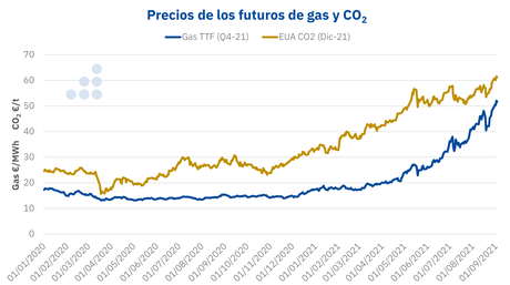 AleaSoft-EY: Europa puede bajar los precios del CO2 sin poner en riesgo la transición energética