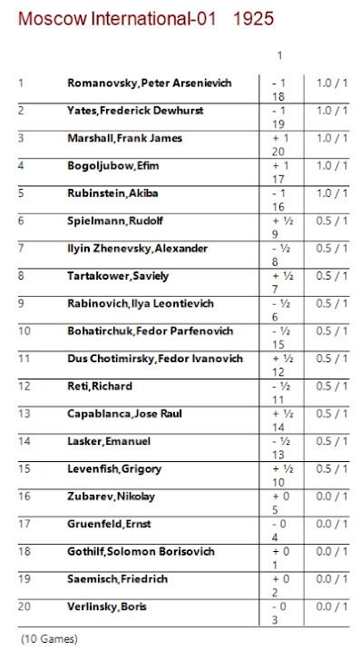 Lasker, Capablanca y Alekhine o ganar en tiempos revueltos (157)