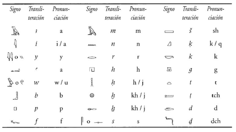 Los jeroglíficos monoconsonánticos, por Ojo de Horus