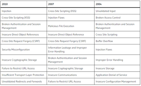 Ranking OWASP Top 10