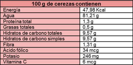 Beneficios de las cerezas