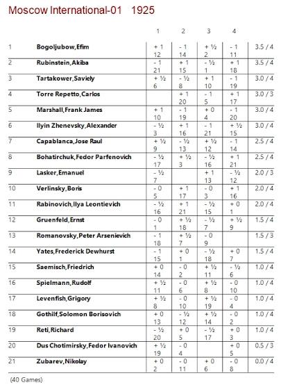 Lasker, Capablanca y Alekhine o ganar en tiempos revueltos (162)