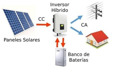 Energía solar en el hogar: On-Grid, Off-Grid e híbridos 2 Energía solar en el hogar: On-Grid, Off-Grid e híbridos 2