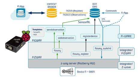 Primeros pasos con Fiware Primeros pasos con Fiware