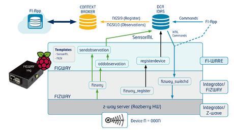 Primeros pasos con Fiware