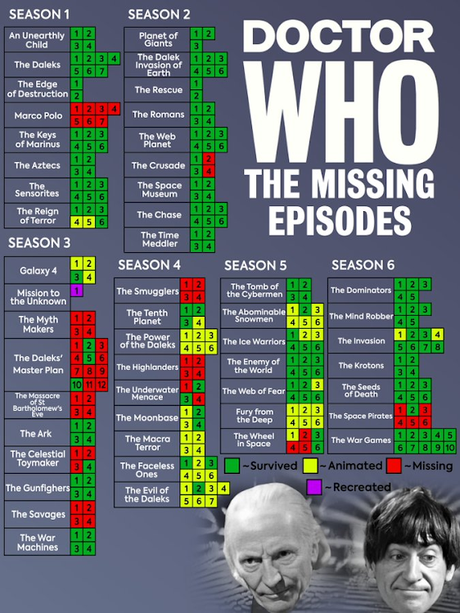 Listado de los capítulos de Doctor Who de las 6 primeras temporadas y su estado actual