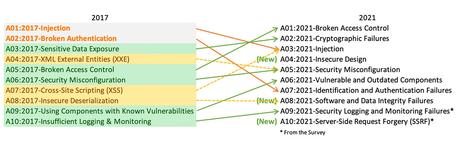 State of play: OWASP Top 10 changes in 2021 (draft edition)